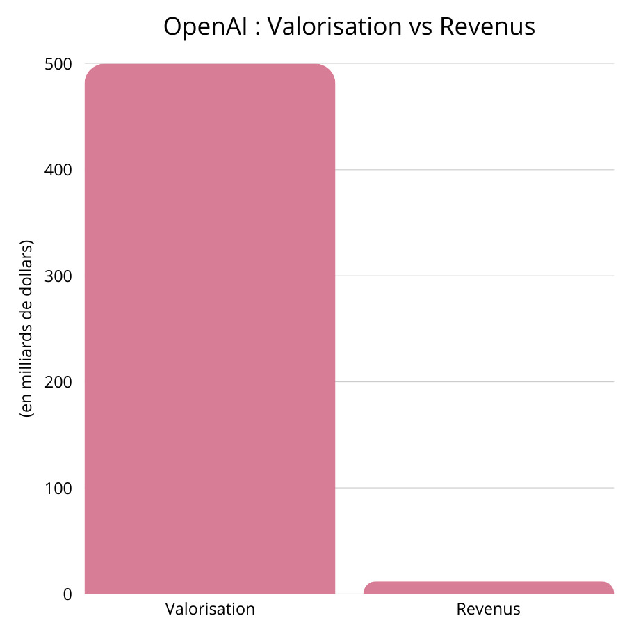 OpenAI : Valorisation vs Revenus